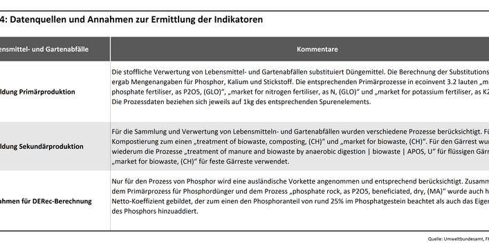Lebensmittel- und Gartenabfälle Tabelle 4: Datenquellen