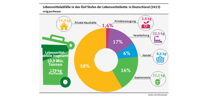 Ca. 58 % der Lebensmittelabfälle aus Deutschland entstehen in privaten Haushalten. Danach folgen Verarbeitung mit 17 %, Gastronomie mit 16 %, Handel mit 6 % und schließlich die Landwirtschaft mit ca. 1,6 %.