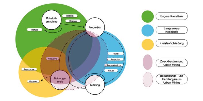 Urban Mining ist eine Strategie zur Kreislaufwirtschaft. Durch das Recycling der Materialien langlebiger Güter sollen Stoffkreisläufe geschlossen werden. Während das Recycling am Ende der Nutzungsphase ansetzt,  werden vorausschauend auch  Material- und Güterflüsse von der Produktion bis zur Nutzung in den Betrachtungsrahmen einbezogen.