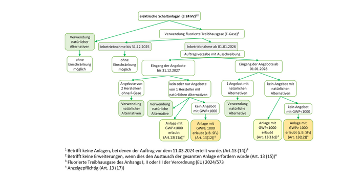 Es werden die Regelungen des Art. 13 Abs. 11 und 12 der Verordnung (EU) 2024/573 beschrieben.
