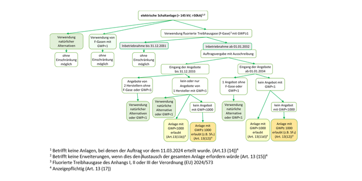Es werden die Regelungen des Art. 13 Abs. 11 und 12 der Verordnung (EU) 2024/573 beschrieben.