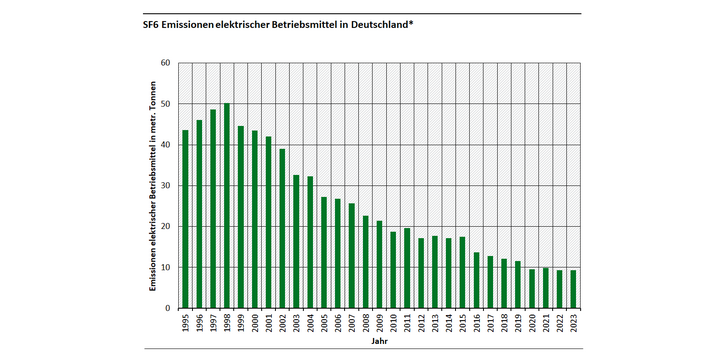 Die Emissionen sinken seit 1999 und liegen seit 2020 bei knapp 10t/Jahr. 