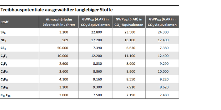 Tabelle zu den GWPs und Gesamtemissionen in Deutschland