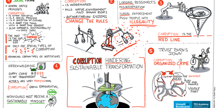 corruption hindering sustainable transformation, social issue, misinformation, systems, trust, greenwashing