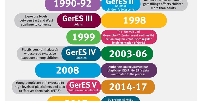 German Environmental Survey on Health celebrates 40th anniversary