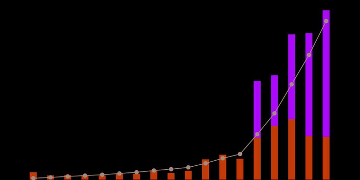Revenue from national and European emissions trading from 2008 to 2025
