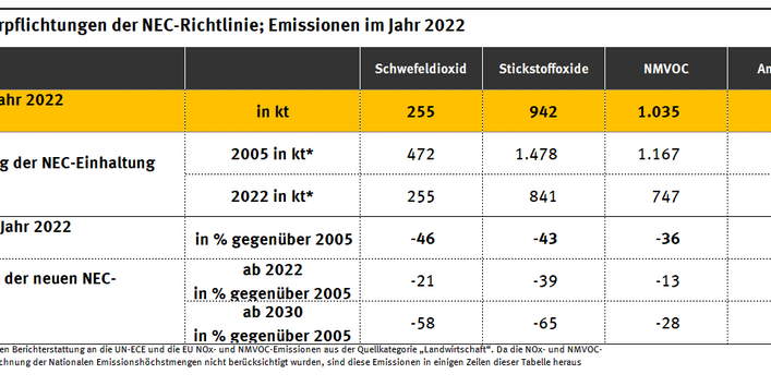 Eine Tabelle, die die deutschen Luftschadstoffemissionen im Jahr 2022 zeigt