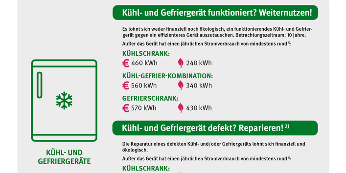 Die Grafik zeigt, ob sich der Weiterbetrieb oder die Reparatur von Kühl- und Gefriergeräten ökologisch und ökonomisch lohnt – betrachtet über 10 Jahre. Ein Austausch funktionierender Geräte gegen Klasse-A-Modelle lohnt meist nicht.
