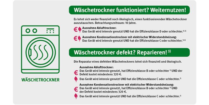 Die Grafik zeigt, ob sich der Weiterbetrieb oder die Reparatur von Wäschetrocknern ökologisch und ökonomisch lohnt – betrachtet über 10 Jahre.