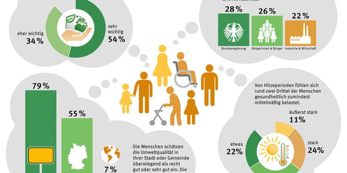 Verschiedene Diagramme, zu den Ergebnissen der Umweltbewusstseinsstudie 2024