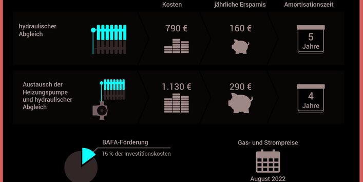 Heizungsoptimierung: Kosten und Ersparnis