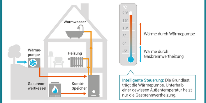Hybridheizung: Luftwärmepumpe plus Gasbrennwert