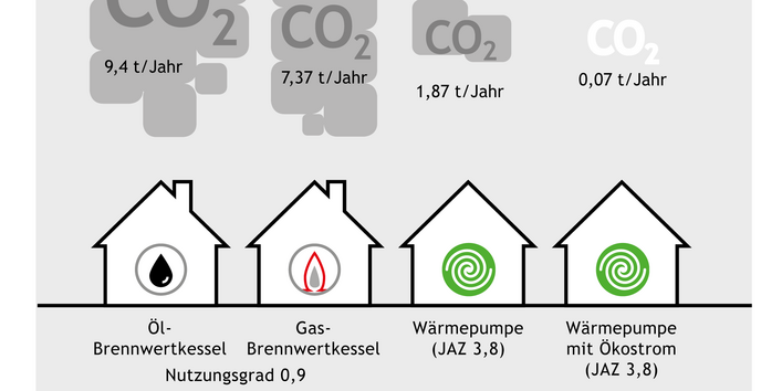 CO2-Ausstoß einzelner Wärmeerzeuger im Bestand