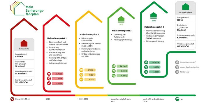 Fahrplanseite aus dem iSFP-Ausgabedokument "Mein Sanierungsfahrplan": Überblick über alle Maßnahmenpakete bei der Schritt-für-Schritt-Sanierung