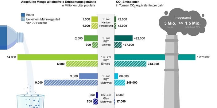 Infografik Klimaschutz durch Mehrweg