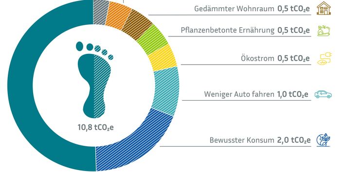 Tortendiagramm mit Maßnahmen, die im Alltag den eigenen CO₂-Fußabdruck halbieren