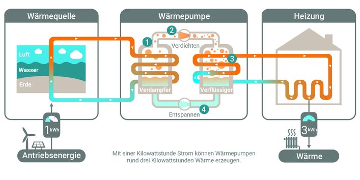 So funktioniert eine Wärmepumpe