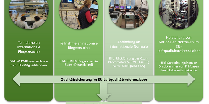 Die vier Säulen der Qualitätssicherung im EU-Luftqualitätsreferenzlabor sind die Teilnahme an internationalen und nationalen Ringversuchen, die Anbindung an internationale Normale und die Herstellung von Nationalen Normalen im EU-Luftqualitätsreferenzlabor