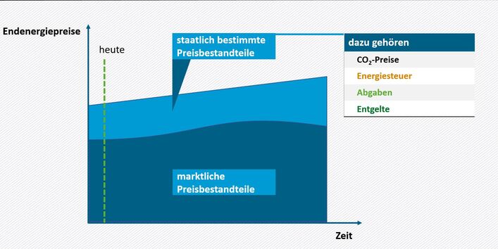 Die Abbildung zeigt die Entwicklung marktlich und staatlich bestimmter Energiepreisbestandteile als Informationsgrafik. Auf der x-Achse ist die Zeitvariable abgebildet und auf der y-Achse die Endenergiepreise. Die marktlichen Preisbestandteile entwickeln sich im Zeitverlauf als S-Kurve. Die staatlich bestimmten Preisbestandteile steigen kontinuierlich im Zeitverlauf an. Dazu gehören CO2-Preise, Energiesteuer, Abgaben und Entgelte.