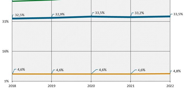 Mehrweganteile für alle Getränke sowie unterschieden nach seit 2003 bepfandeten und bis einschließlich 2021 nicht-pfandpflichtigen Getränken 2018 bis 2022, in Prozent