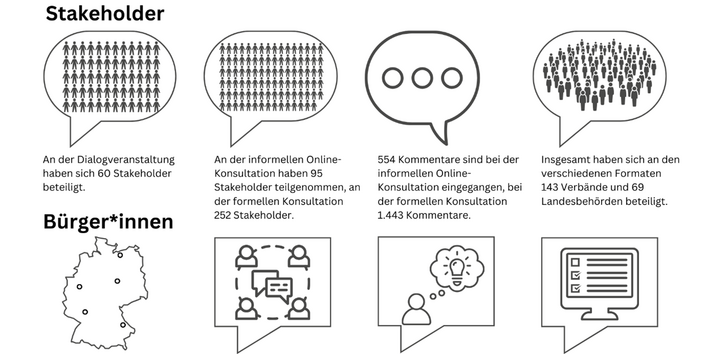 Die Grafik zeigt wie viele Personen jeweils aktiv an den verschiedenen Beteiligungsformaten des Dialog KlimaAnpassung teilgenommen haben.
