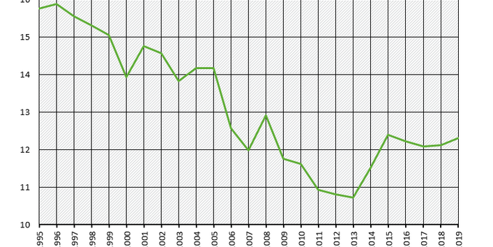 Eine Grafik zeigt die Entwicklung es Primärenergieverbrauchs bei der Herstellung von Nichteisenmetallen von 1995 bis 2019. Er sinkt.