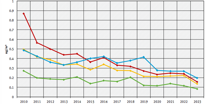 Benzo(a)pyren in PM10 - Jahresmittelwerte 2010 bis 2023