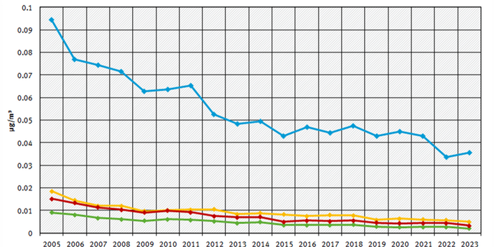 Blei im PM10 - Jahresmittelwerte 2007 bis 2021