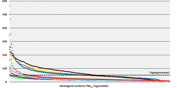 PM10-Tagesmittelwerte am Neujahrstag 2015 - 2025