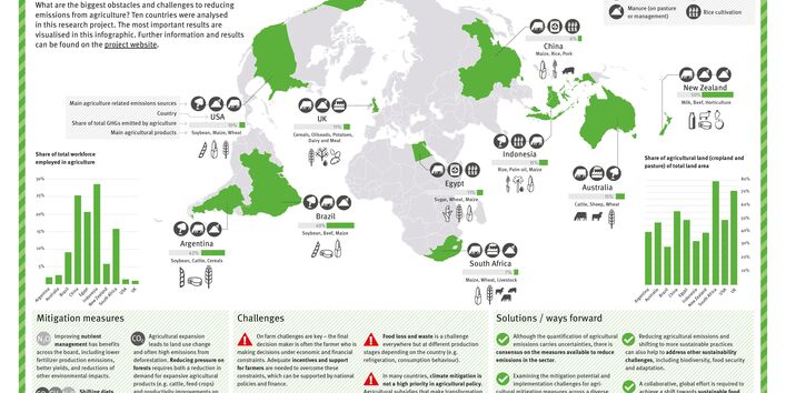 Summary infographic of the research projekt "Ambitious GHG mitigation in the agricultural sector"