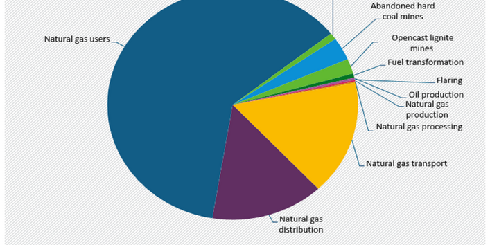 The pie chart shows the proportion of fugitive methane emissions in Germany. Natural gas users, natural gas distribution and natural gas transport dominate.