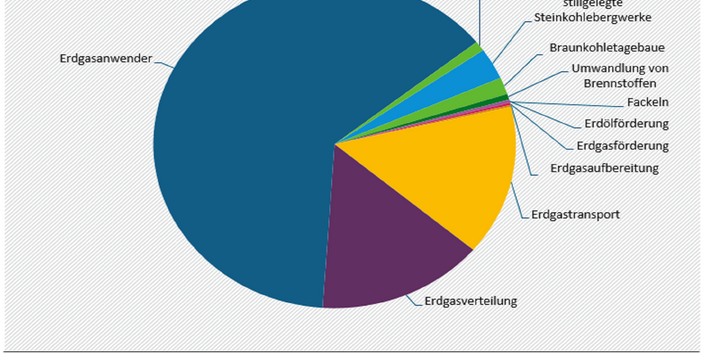 Das Tortendiagramm zeigt die Anteile der diffusen Methanemissionen in Deutschland. Es dominieren Erdgasanwender, Erdgasverteilung und Erdgastransport.