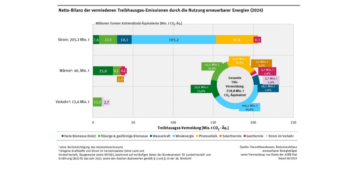 Diagramm: Im Jahr 2024 wurden in Deutschland durch die Nutzung erneuerbarer Energien etwa 259 Millionen Tonnen CO2-Äquivalente vermieden. Davon 41 % durch Windenergie; 29 % durch Biomasse; 20 % durch Photovoltaik, 7% durch Wasserkraft, 2% durch Geothermie, 1% durch Solarthermieanlagen und 1% durch die Nutzung von Strom im Verkehr