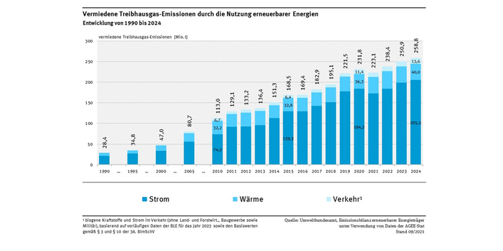 Das Diagramm zeigt die Entwicklung der durch erneuerbaren Strom, erneuerbare Wärme und Kälte sowie erneuerbare Kraftstoffe vermiedenen Emissionsmengen für 1990, 1995, 2000, 2005 und ab dem Jahr 2010 als gestapelte Balken. Die vermiedenen Emissionen steigen kontinuierlich bis zum Jahr 2020 an (232 Mio. Tonnen) und sinken im Jahr 2021 wegen geringer erneuerbarer Stromerzeugung auf 223 Millionen Tonnen. Im Jahr 2024 steigen die Werte auf einen neuen Höchststand von 259 Millionen Tonnen CO2-Äquivalente.