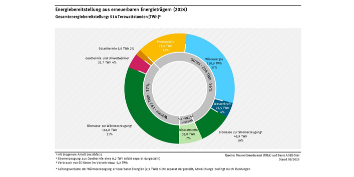 Die Gesamtenergiebereitstellung aus erneuerbaren Energieträgern betrug im Jahr 2024 514 Terawattstunden. 56 Prozent davon entfielen auf Strom, 37 Prozent auf Wärme und 7 Prozent auf den Verkehr.