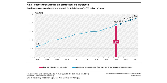 Anteil erneuerbarer Energien am Brutto-Endenergieverbrauch (berechnet nach EU-Richtlinie) stieg kontinuierlich an und liegt im Jahr 2024 bei 22,4 Prozent.