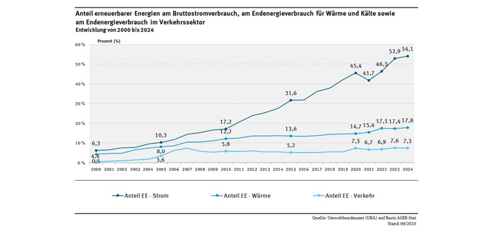 Das Diagramm zeigt, wie sich die Anteile erneuerbarer Energien für Strom, Wärme und Verkehr entwickeln. Während sich Strom fast kontinuierlich positiv entwickelt, stagniert die Entwicklung bei der Wärme und im Verkehr seit einigen Jahren. Der Anteil am Strom sank im Jahr 2021 auf 41,7 Prozent, stieg bis zum Jahr 2024 Jahr aber auf einen neuen Höchstwert (54,1 Prozent) an. Der Anteil im Wärmebereich liegt im Jahr 2024 bei 17,8 Prozent. Im Verkehr liegt der Wert im Jahr 2024 bei 7,3 Prozent.