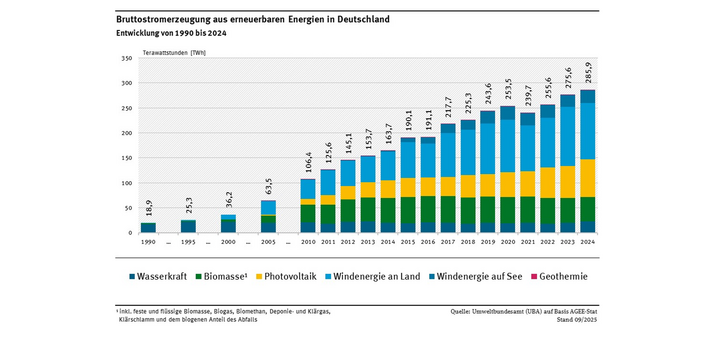 Das Diagramm zeigt die Entwicklung der Stromproduktion aus erneuerbaren Energien in den Jahren 1990, 1995, 2000, 2005 und ab dem Jahr 2010 als gestapelte Balken dar. Die gesamte Stromproduktion aus EE steigt konstant bis zum Jahr 2020 an, vor allem Windenergie und Photovoltaik. Im Jahr 2021 sinkt die Stromerzeugung, so dass nach 253,5 TWh im Jahr 2020 im Jahr 2021 nur noch 239,7 TWh erreicht werden. Im Jahr 2024 steigt die Stromerzeugung aber auf einen neuen Höchstwert (285,9 TWh).