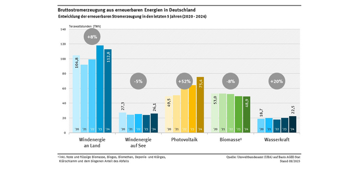 Das Diagramm zeigt die Entwicklung der Stromproduktion aus erneuerbaren Energien in den letzten 5 Jahren, separat für die Energieträger Wasserkraft, Biomasse, Windenergie an Land und auf See sowie PV. Während die Entwicklung bei der Windenergie auf See, der Wasserkraft und der Biomasse mehr oder weniger stagniert, stiegen die Werte der Windenergie an Land (+ 8% auf 112,8 TWh) und der PV (+52 % auf 75,4 TWh) deutlich an. 