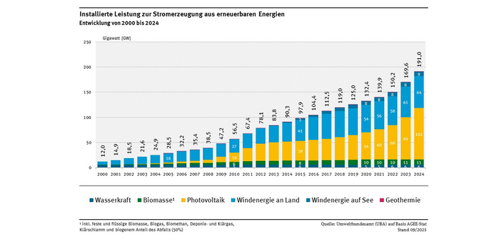 Die Grafik zeigt die Entwicklung der installierten Leistung der erneuerbaren Energien seit dem Jahr 2000 als gestapelte Säulen. Die Leistung der Wasserkraft und der Biomassekraftwerke bleibt nahezu konstant, Windenergie und Photovoltaik sind ab 2000 stark gewachsen. Im Jahr 2024 wird eine installierte Leistung aller erneuerbaren Energien zusammen von 191 Gigawatt erreicht.