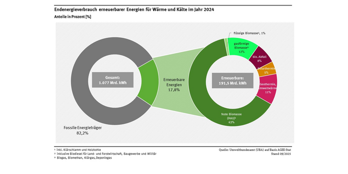 Ein Ringdiagramm stellt die Zusammensetzung der erneuerbaren Wärme- und Kälteproduktion dar. Mit insgesamt etwa 84 Prozent stammt der weitaus größte Anteil aus Biomasse und biogenem Abfall; 11 Prozent kommen aus Geothermie und Umweltwärme und 5 Prozent aus Solarthermieanlagen. Insgesamt wurden im Jahr 2024 191,5 TWh Wärme aus erneuerbaren Energieträgern verbraucht. Der Wärmeverbrauch aus erneuerbaren Energieträgern (17,8%) ist der Nutzung konventioneller Energieträger (82,2%) gegenübergestellt.