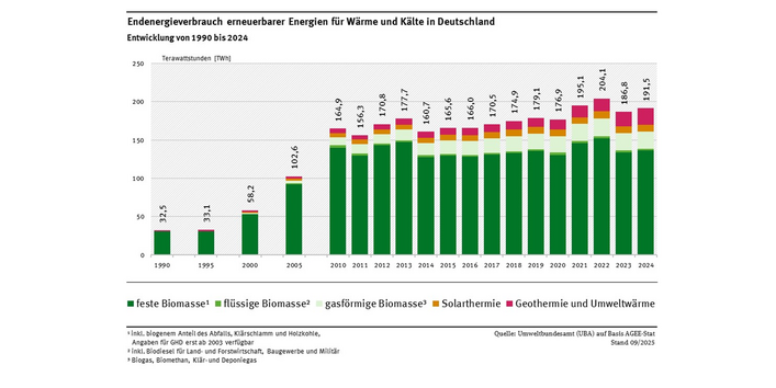 Das Diagramm zeigt die Entwicklung der Wärme- bzw. Kälteproduktion aus erneuerbaren Energien für 1990, 1995, 2000, 2005 und ab dem Jahr 2010 als gestapelte Balken. Die gesamte Wärmeproduktion aus EE steigt insgesamt langsam an. Im Jahr 2022 wurden mit 204,1 TWh Wärme aus erneuerbaren Energieträgern der bisherige Rekordwert erreicht. Dieser bisherige Rekordwert wurde im Jahr 2024 mit 191,5 TWh verfehlt.