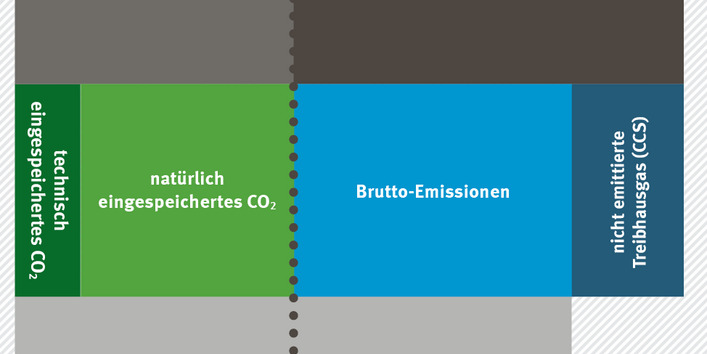 Grafische Darstellung über Bezugsgrößen für einen ambitionierten Klimaschutz