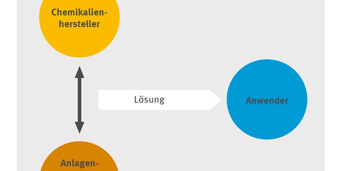 Varianten des „klassischen“ Chemikalienleasings - Graphik B