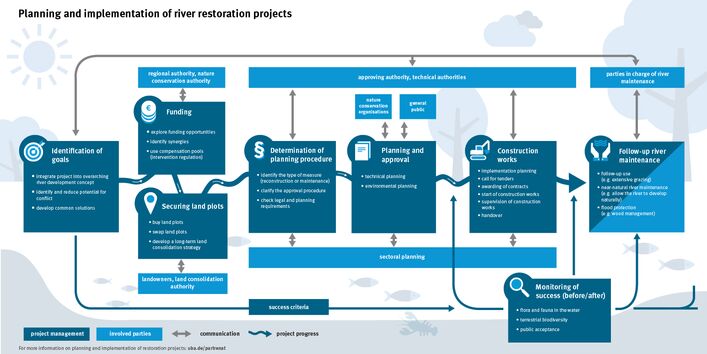 Schematic representation of the phases of a river restoration project.