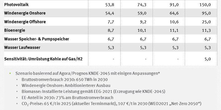 Tabelle und Stichpunkte zu Annahmen zum Ausbau der Erneuerbaren Energien
