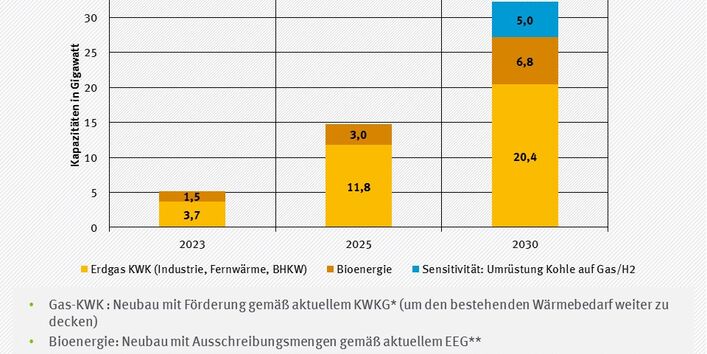 Balkengrafik und Stichpunkte zu Erdgas KWK und Bioenergie Kapazitäten