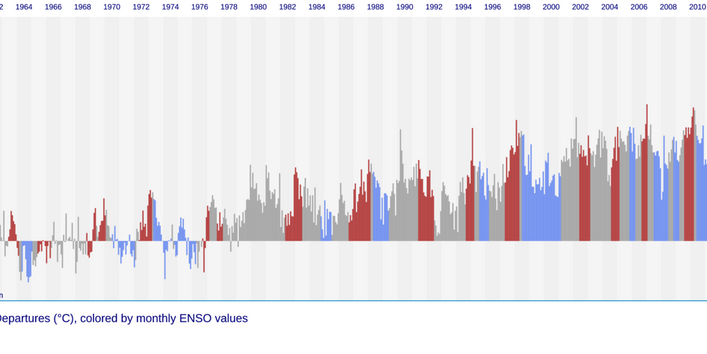 Grafik mit jährlichen Angaben zu globalen Temperaturen und El Niño Ereignissen anhand von Balken