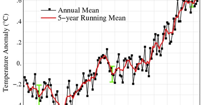 Grafik zeigt steigende Temperaturabweichung in Form einer steigenden Linie seit 1880 bis zum Jahr 2014