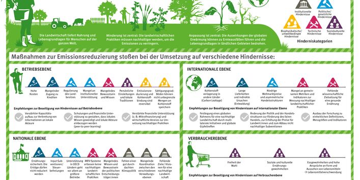 Die Grafik zeigt Hindernisse und Empfehlungen für Emissionsreduzierung im Agrarsektor